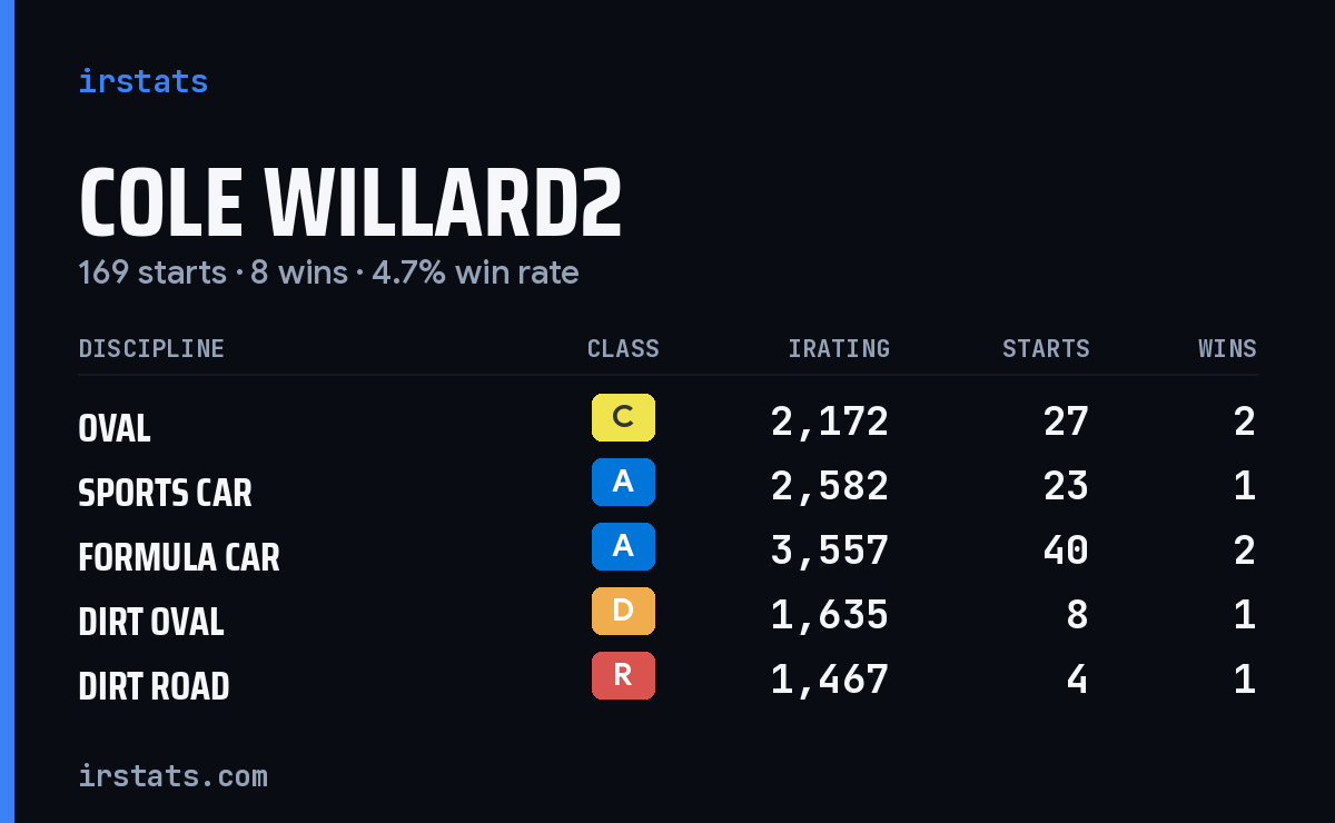 Loading... iRacing stats card