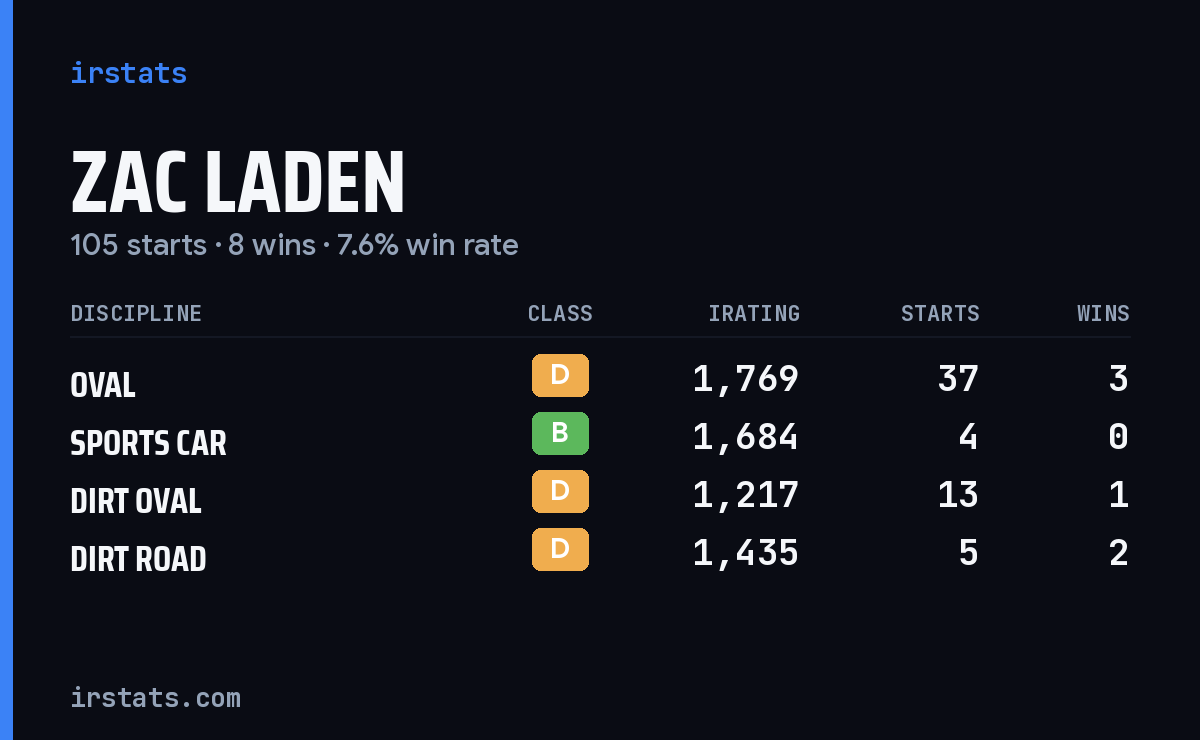 Loading... iRacing stats card