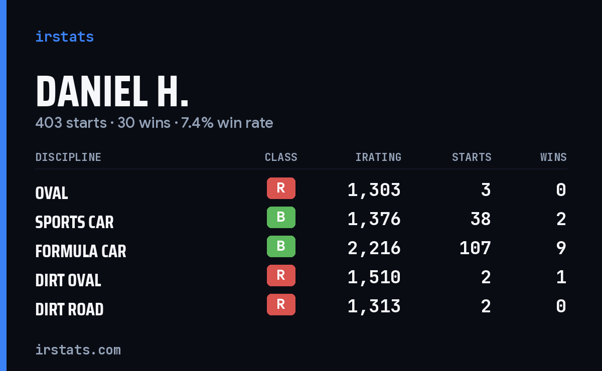 Loading... iRacing stats card