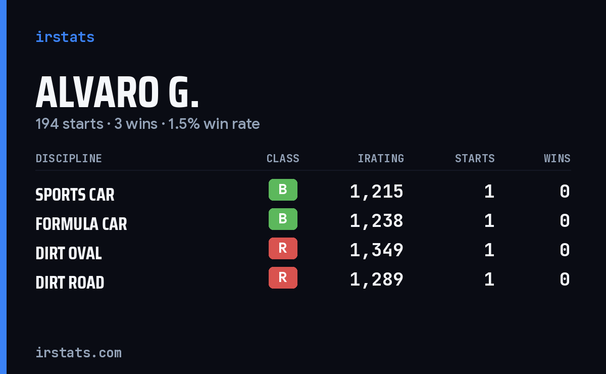 Loading... iRacing stats card