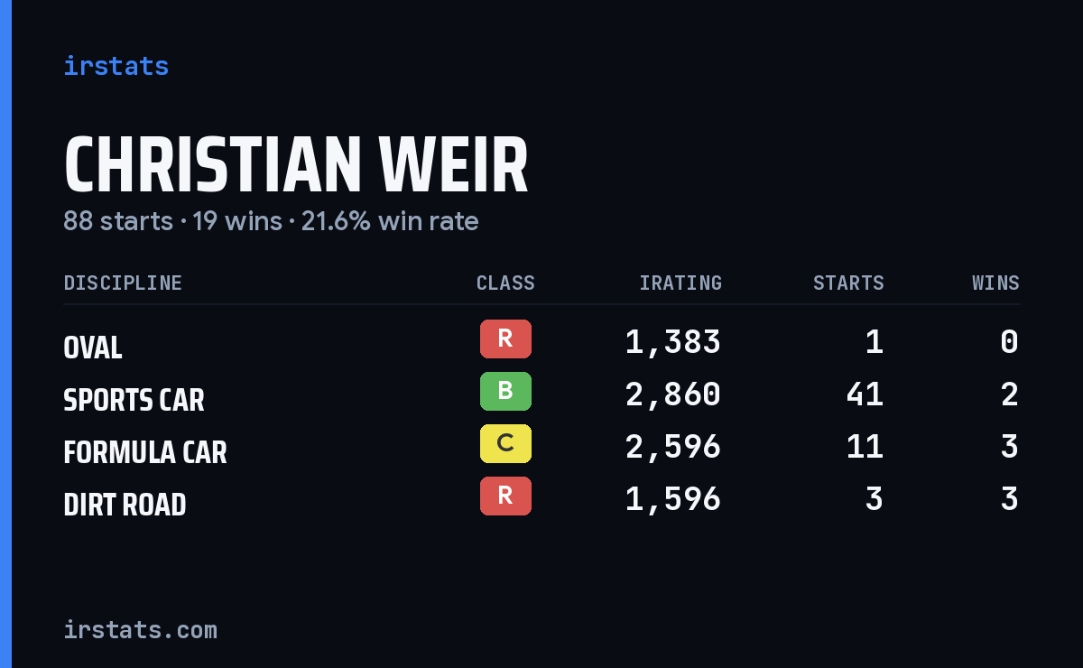 Loading... iRacing stats card