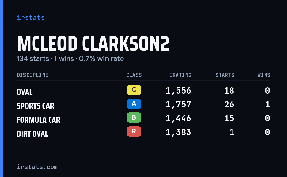 McLeod Clarkson2 iRacing stats card