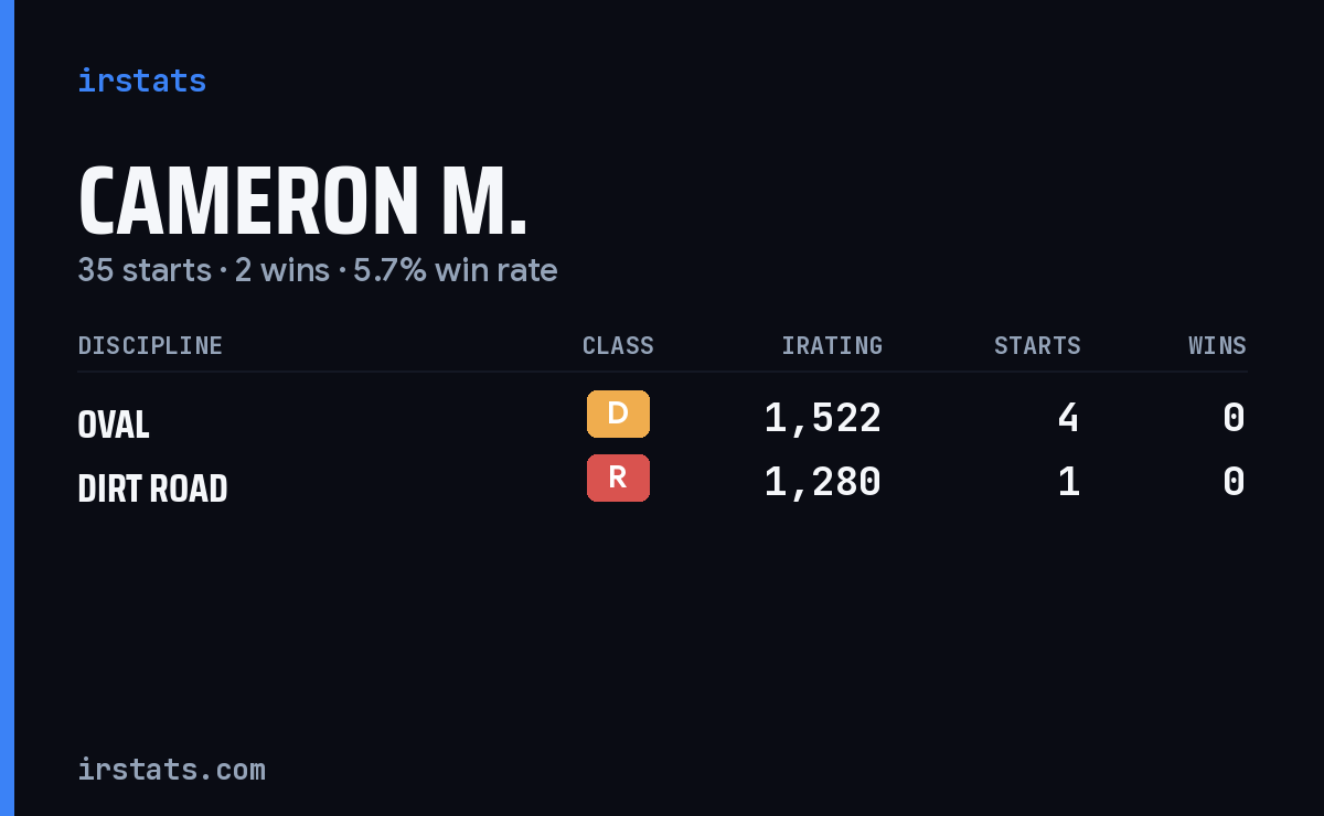Loading... iRacing stats card