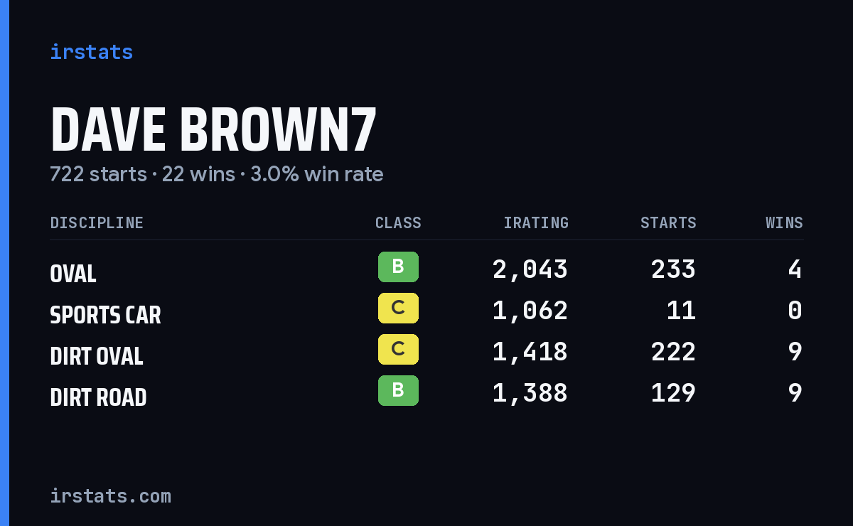 Loading... iRacing stats card