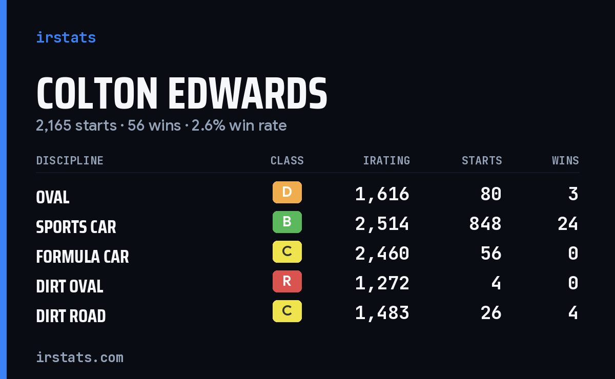 Loading... iRacing stats card