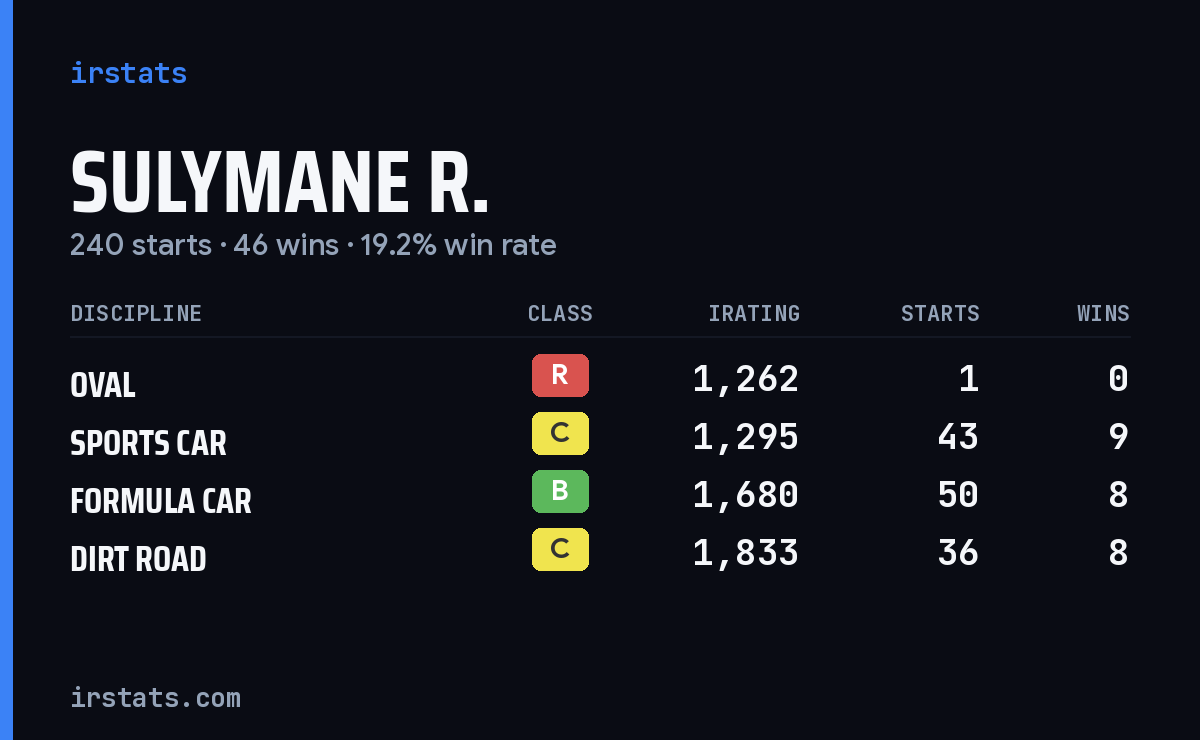 Loading... iRacing stats card