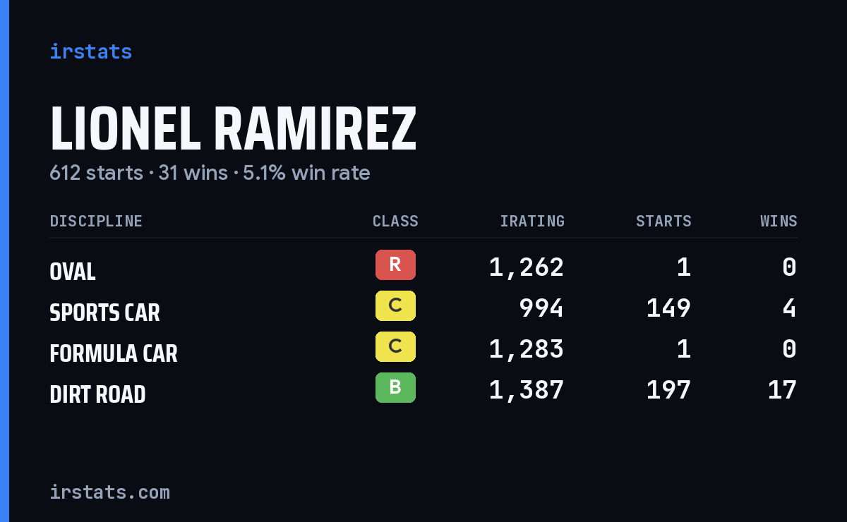 Loading... iRacing stats card