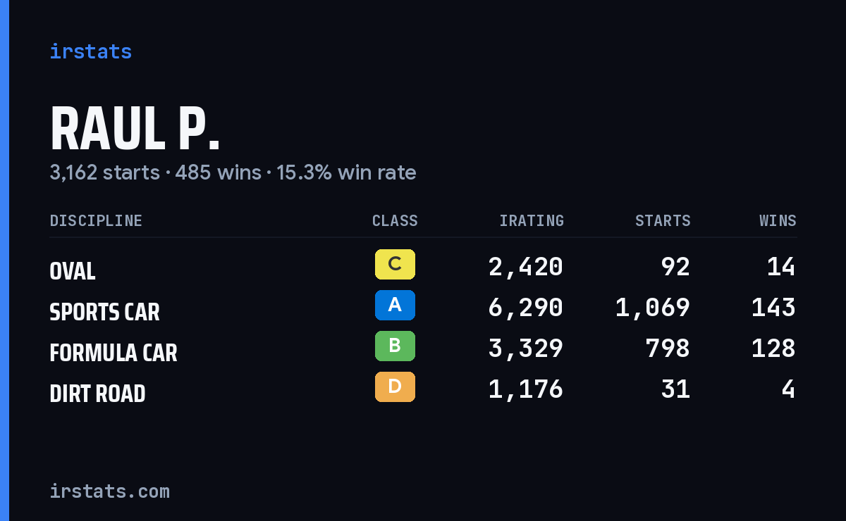 Loading... iRacing stats card