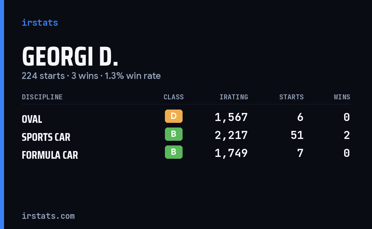 Loading... iRacing stats card