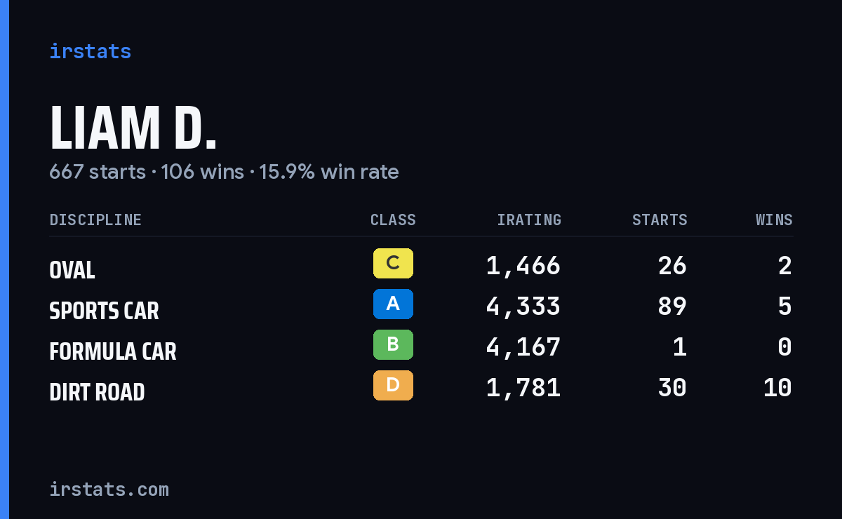 Loading... iRacing stats card