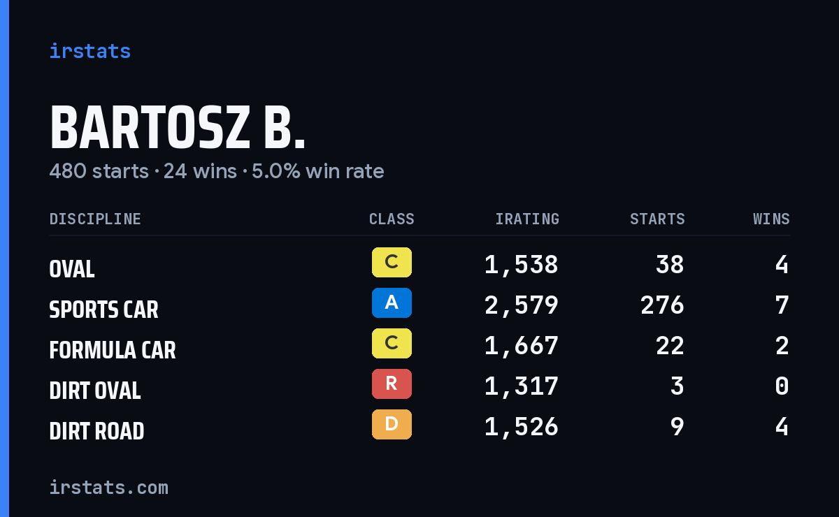 Loading... iRacing stats card
