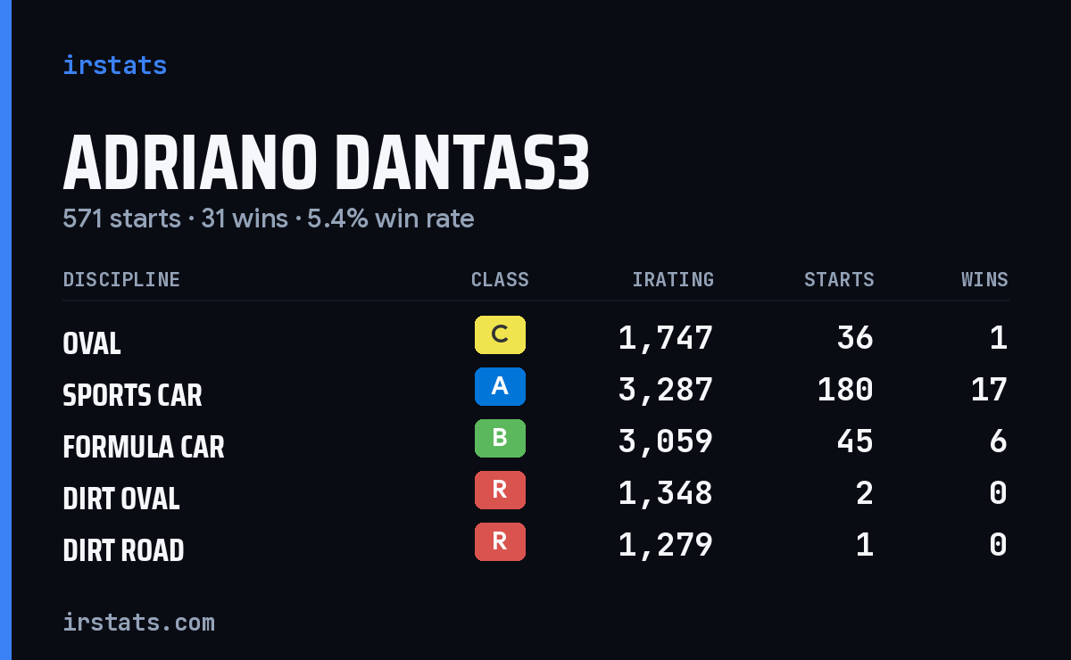 Loading... iRacing stats card