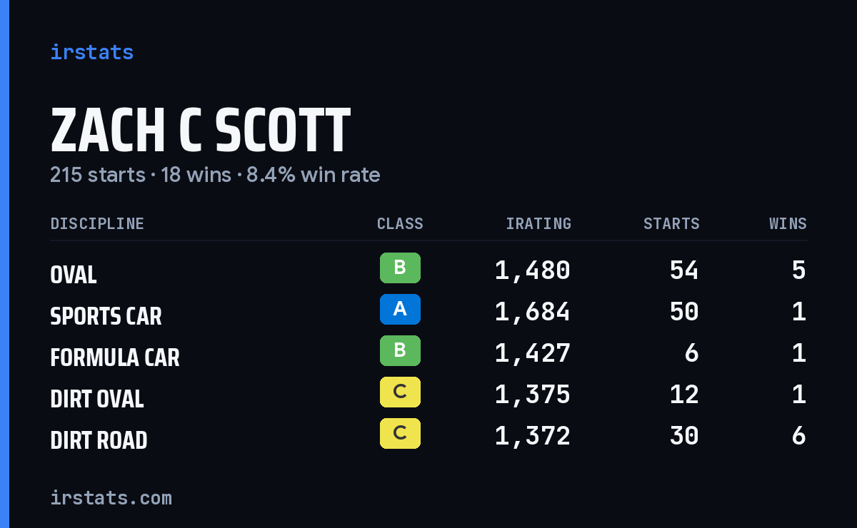 Loading... iRacing stats card