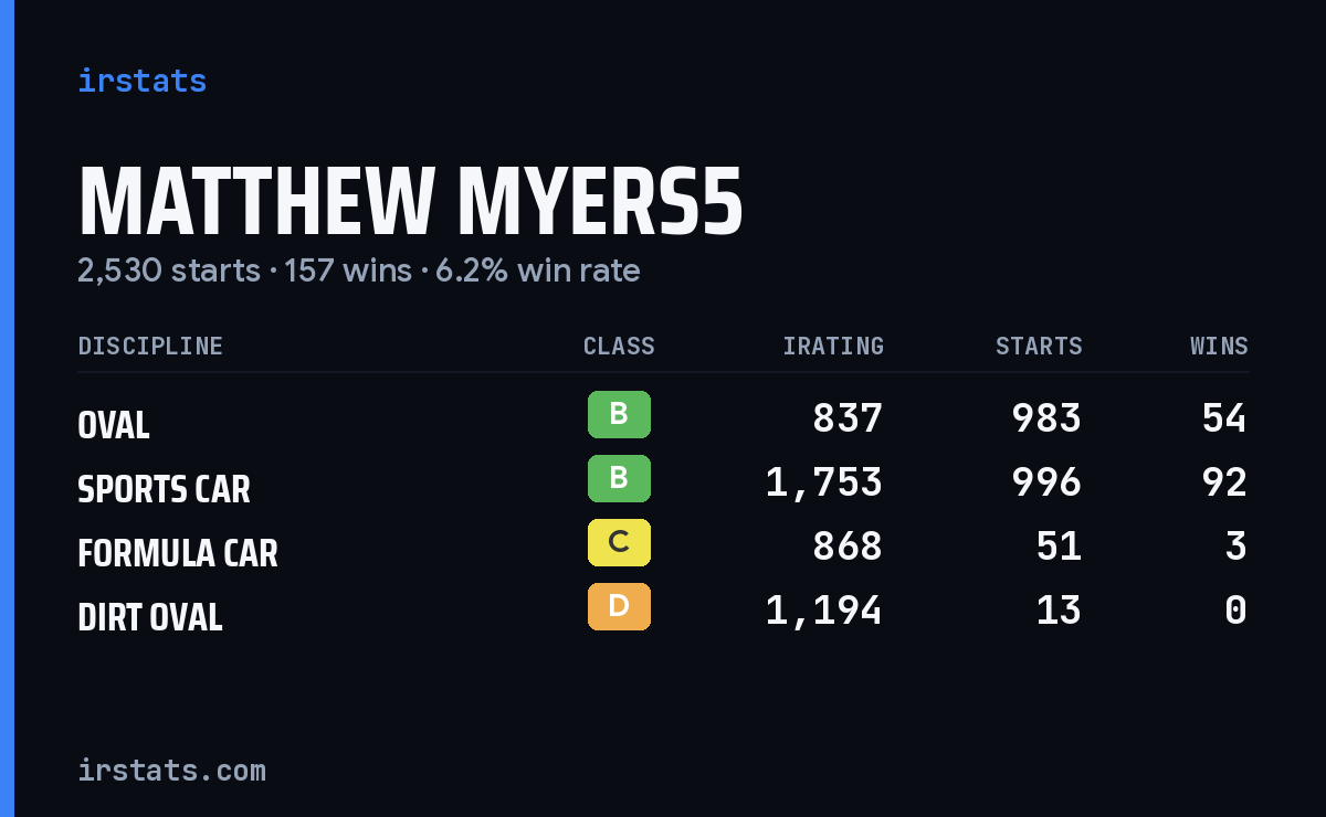 Loading... iRacing stats card