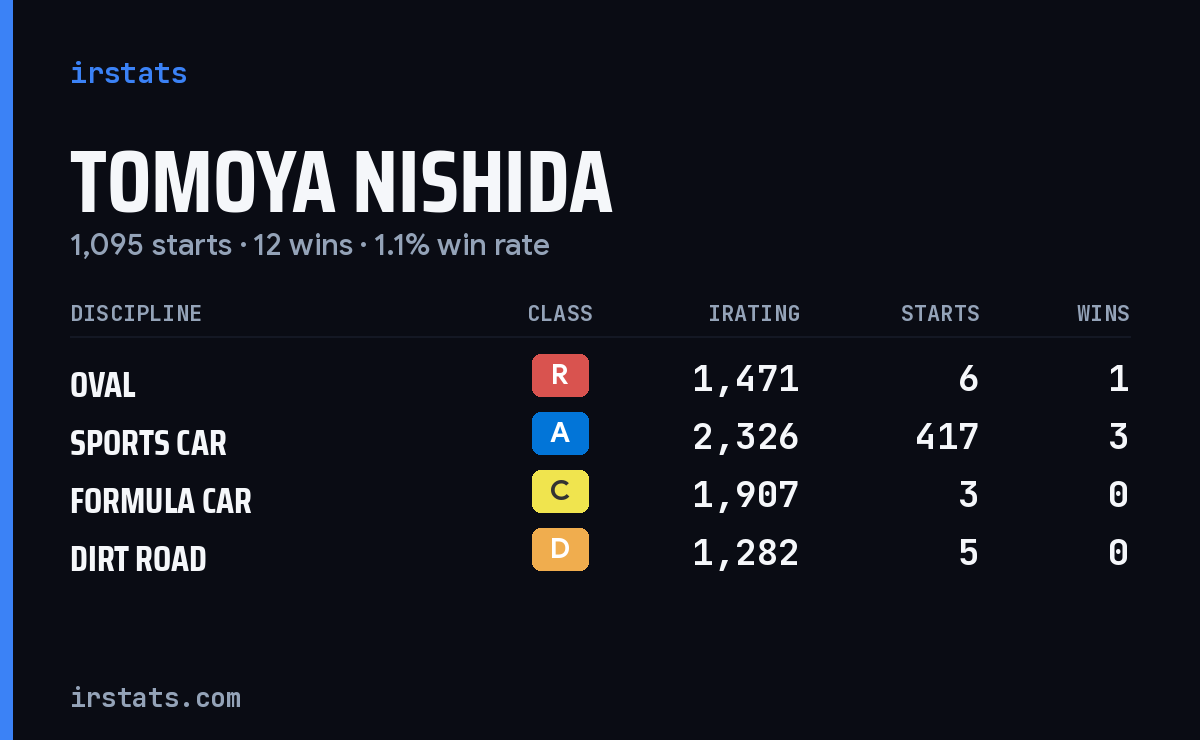 Loading... iRacing stats card
