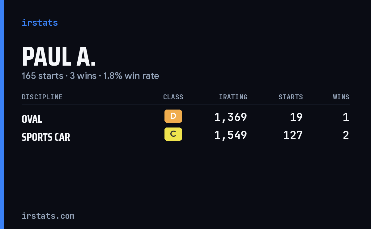 Loading... iRacing stats card