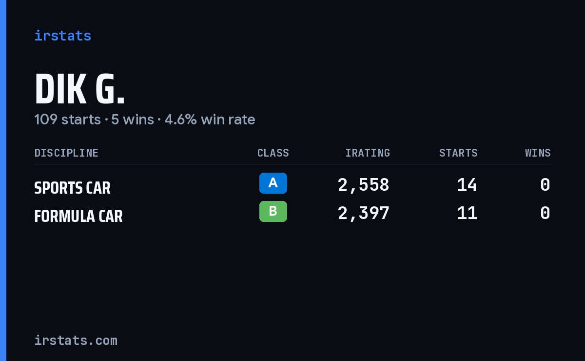 Loading... iRacing stats card