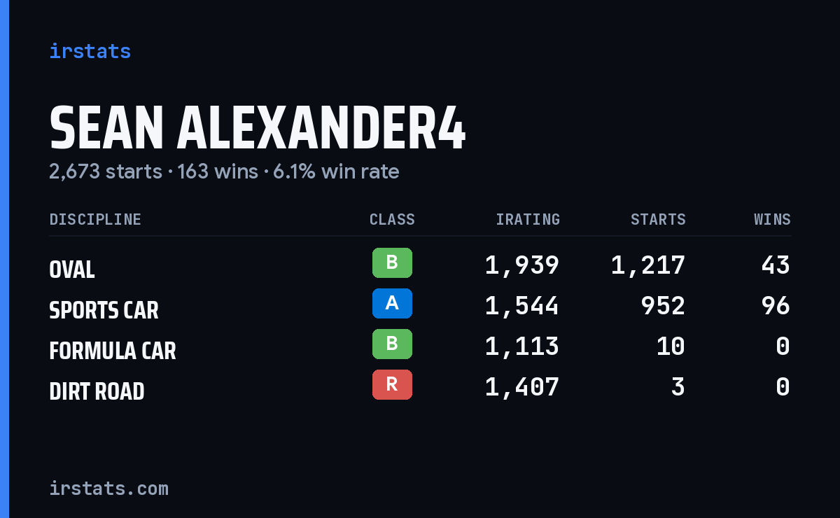Loading... iRacing stats card