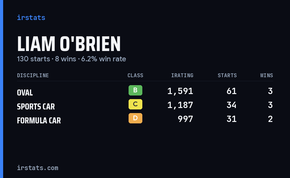 Liam O'Brien iRacing stats card