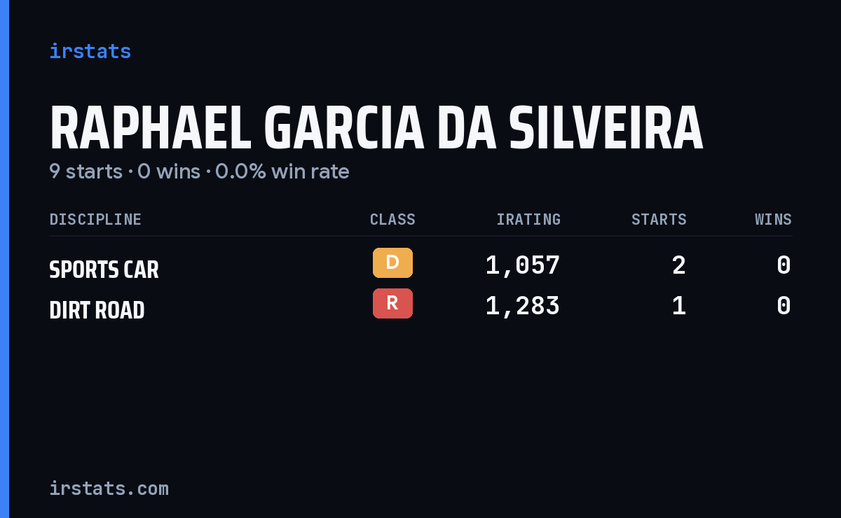 Raphael Garcia Da Silveira iRacing stats card
