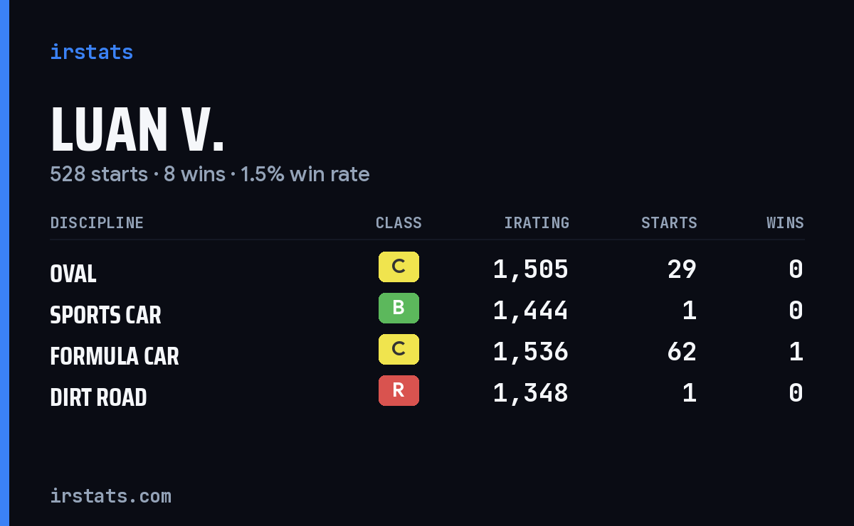 Luan V. iRacing stats card