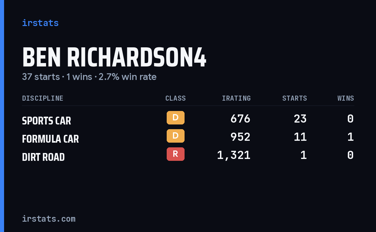 Loading... iRacing stats card