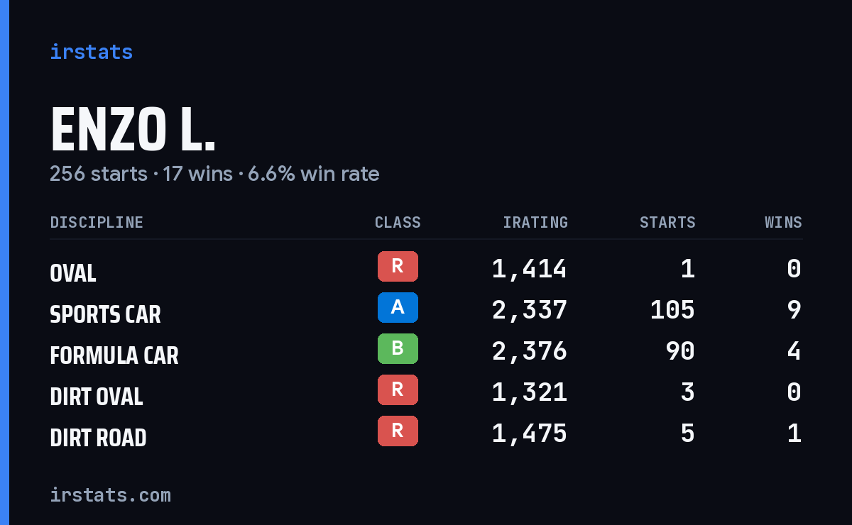 Loading... iRacing stats card