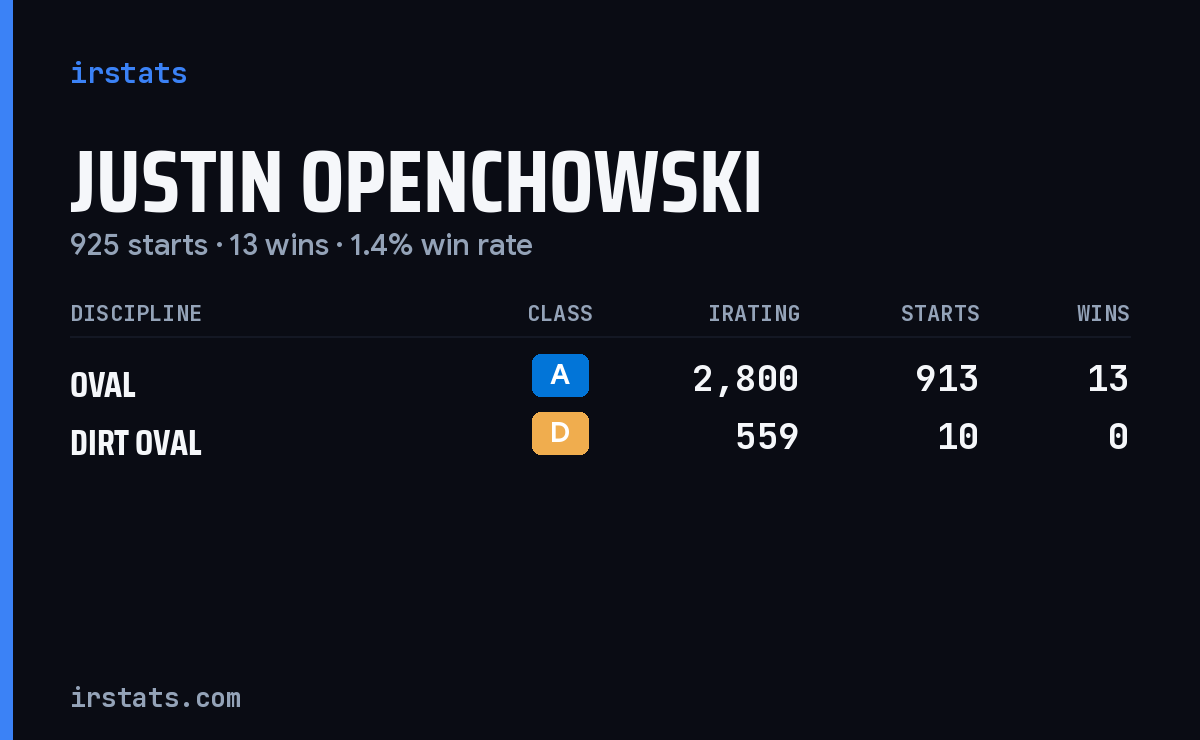 Justin Openchowski iRacing stats card