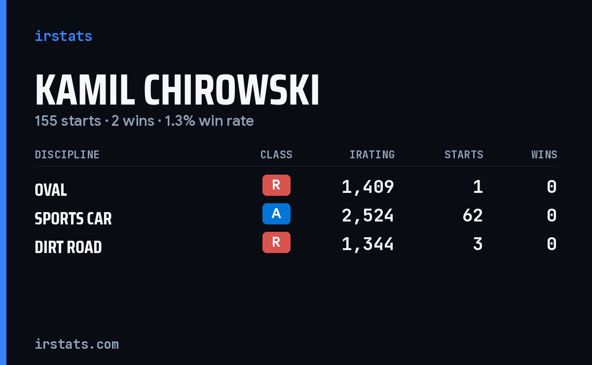 Loading... iRacing stats card