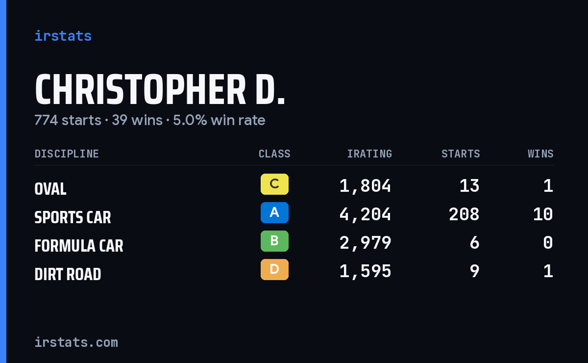 Loading... iRacing stats card