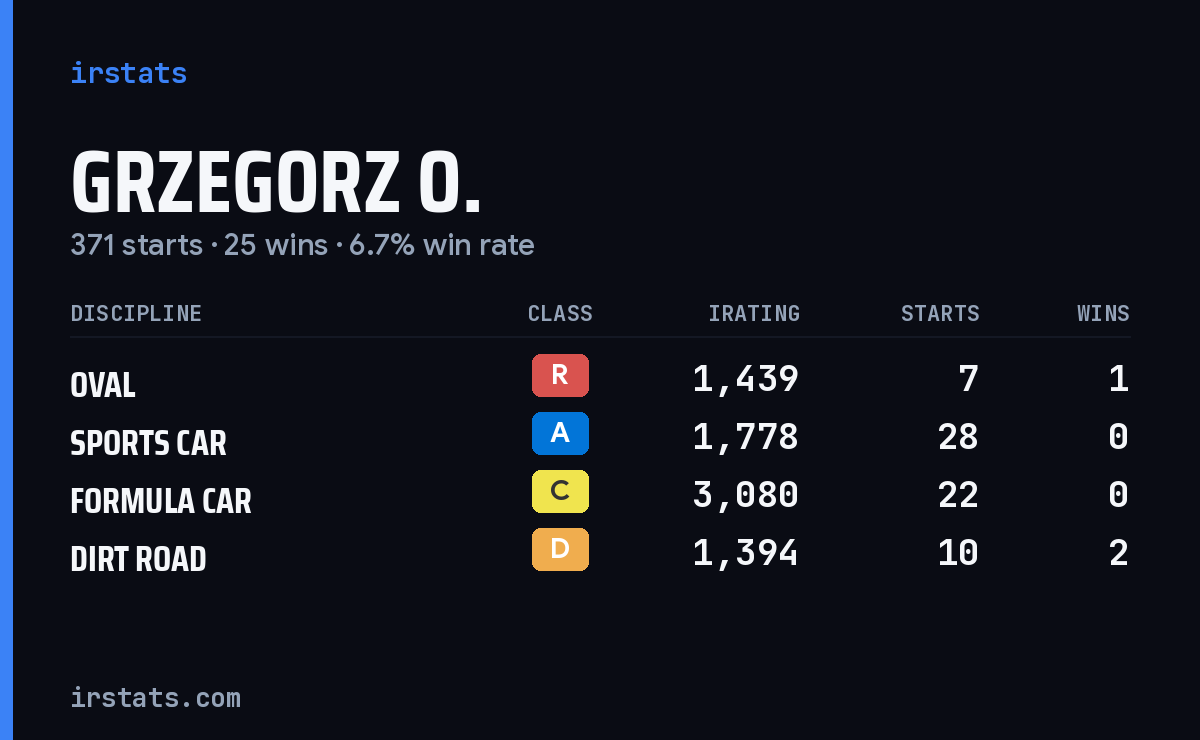 Loading... iRacing stats card