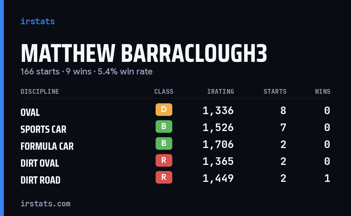 Matthew Barraclough3 iRacing stats card
