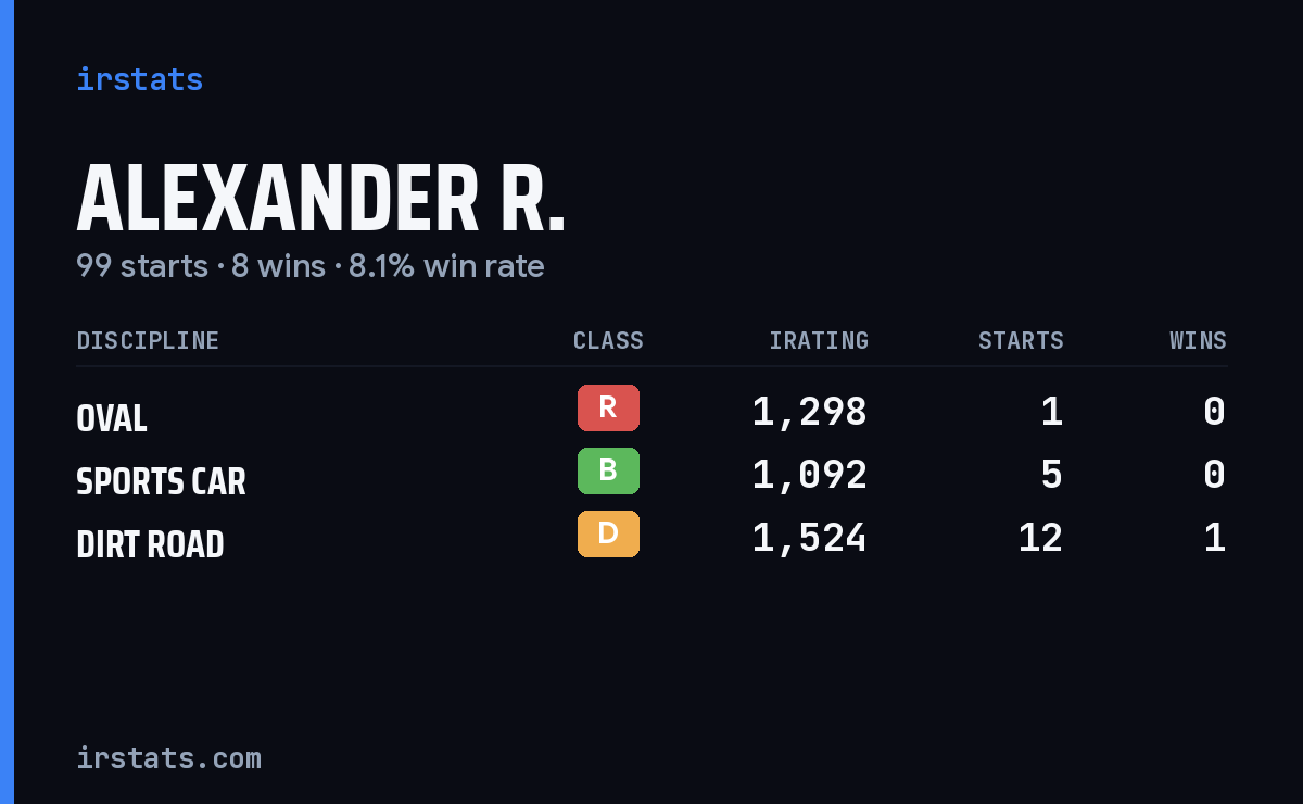 Alexander R. iRacing stats card