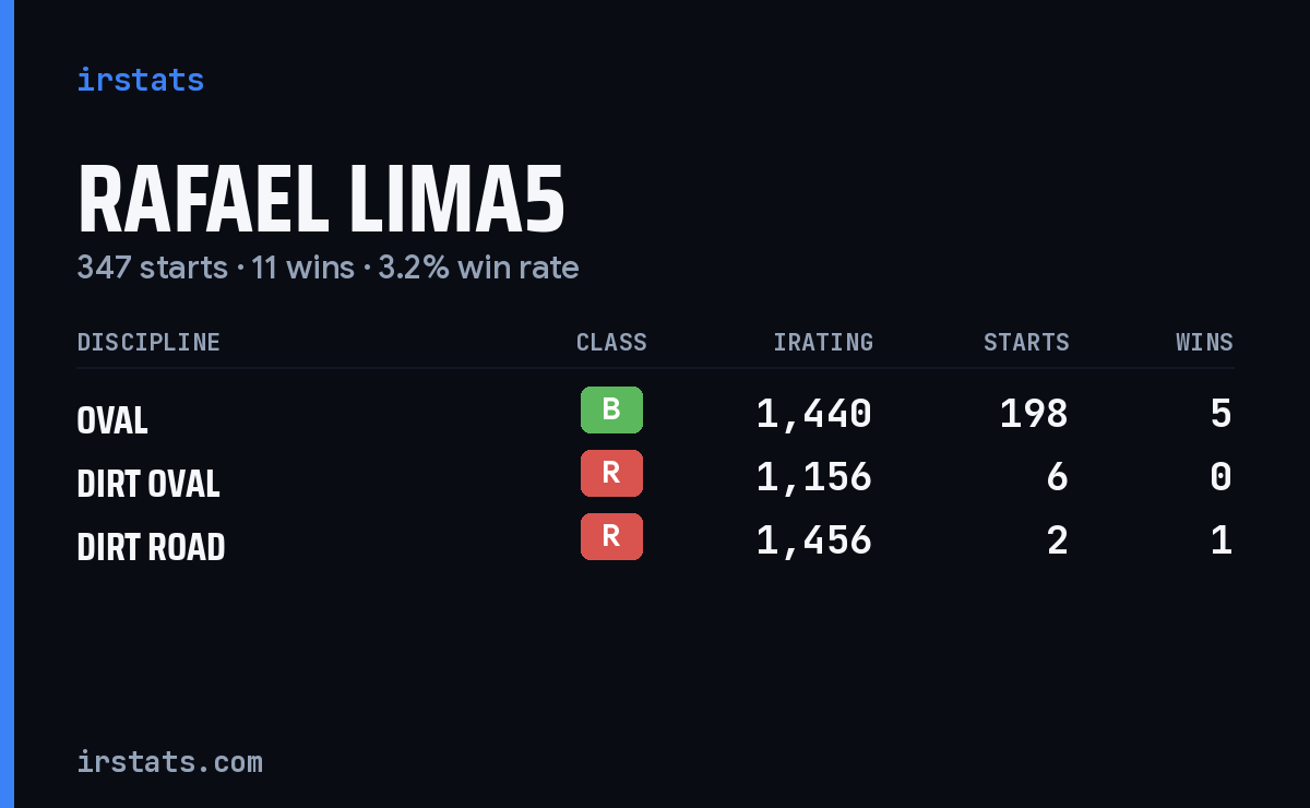 Rafael Lima5 iRacing stats card