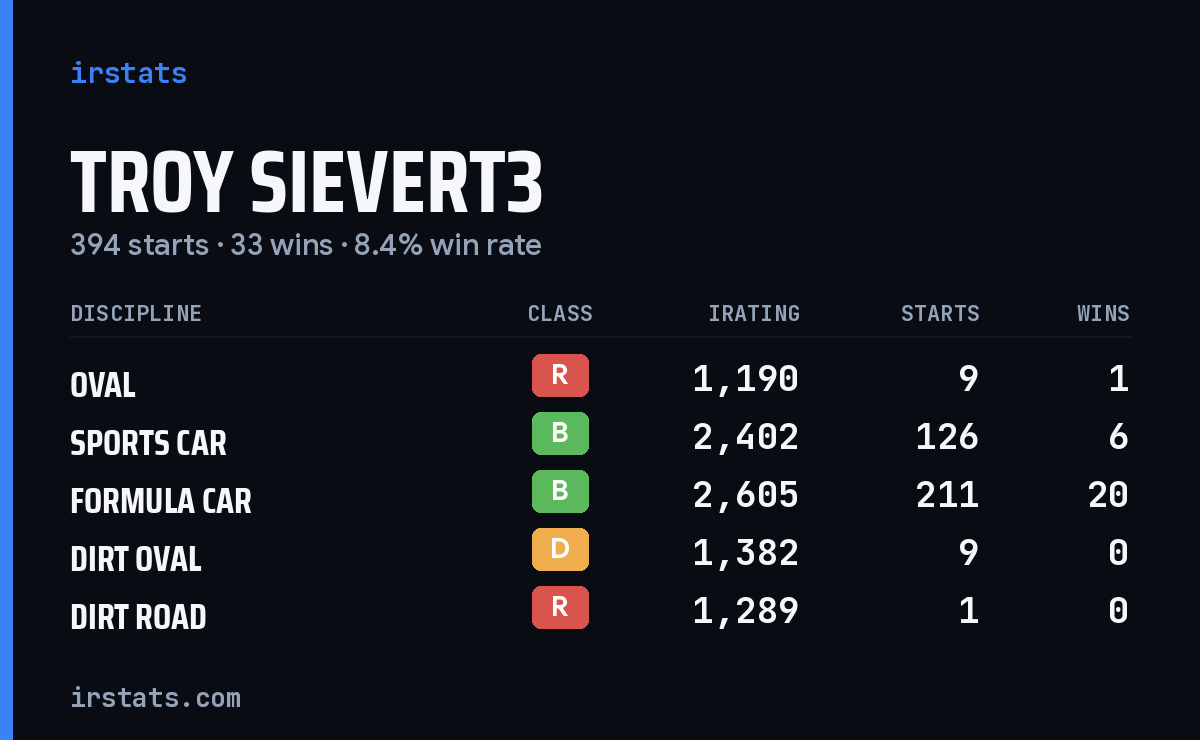 Troy Sievert3 iRacing stats card