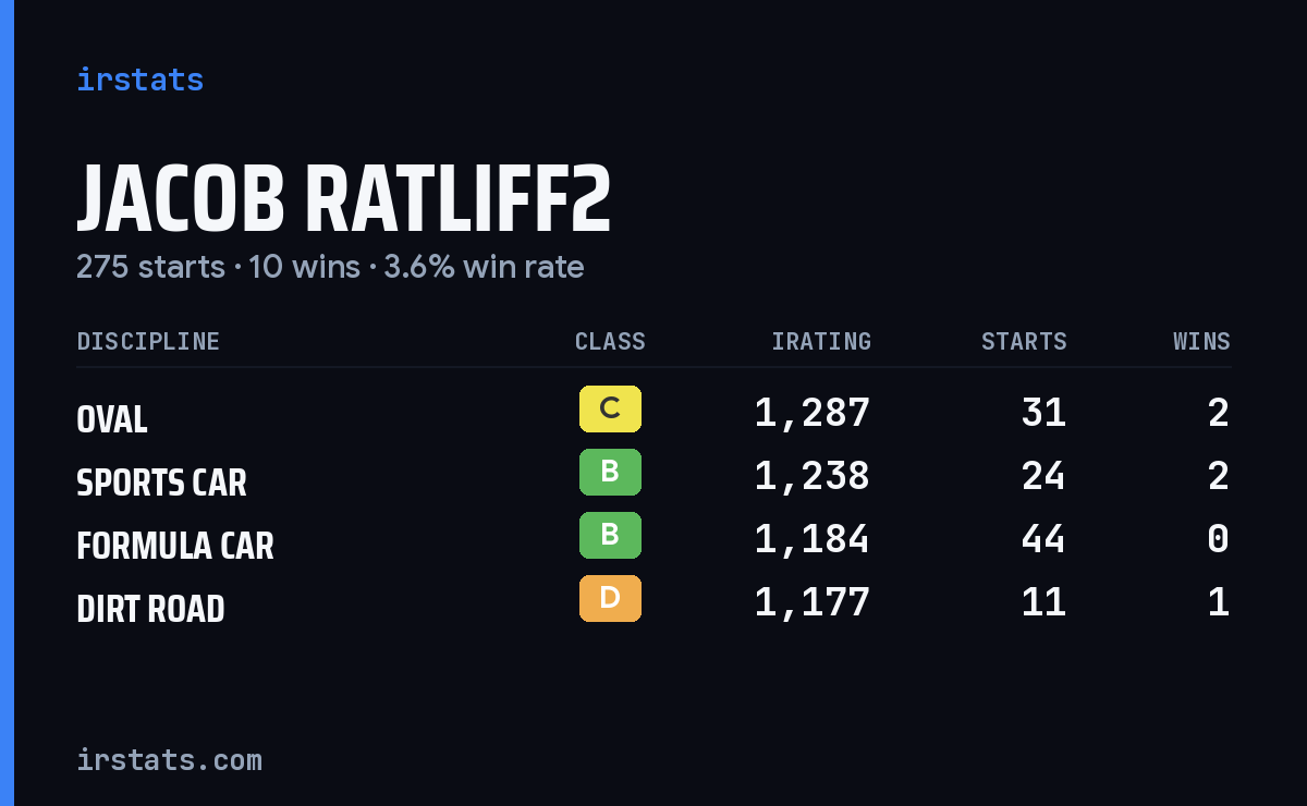 Loading... iRacing stats card