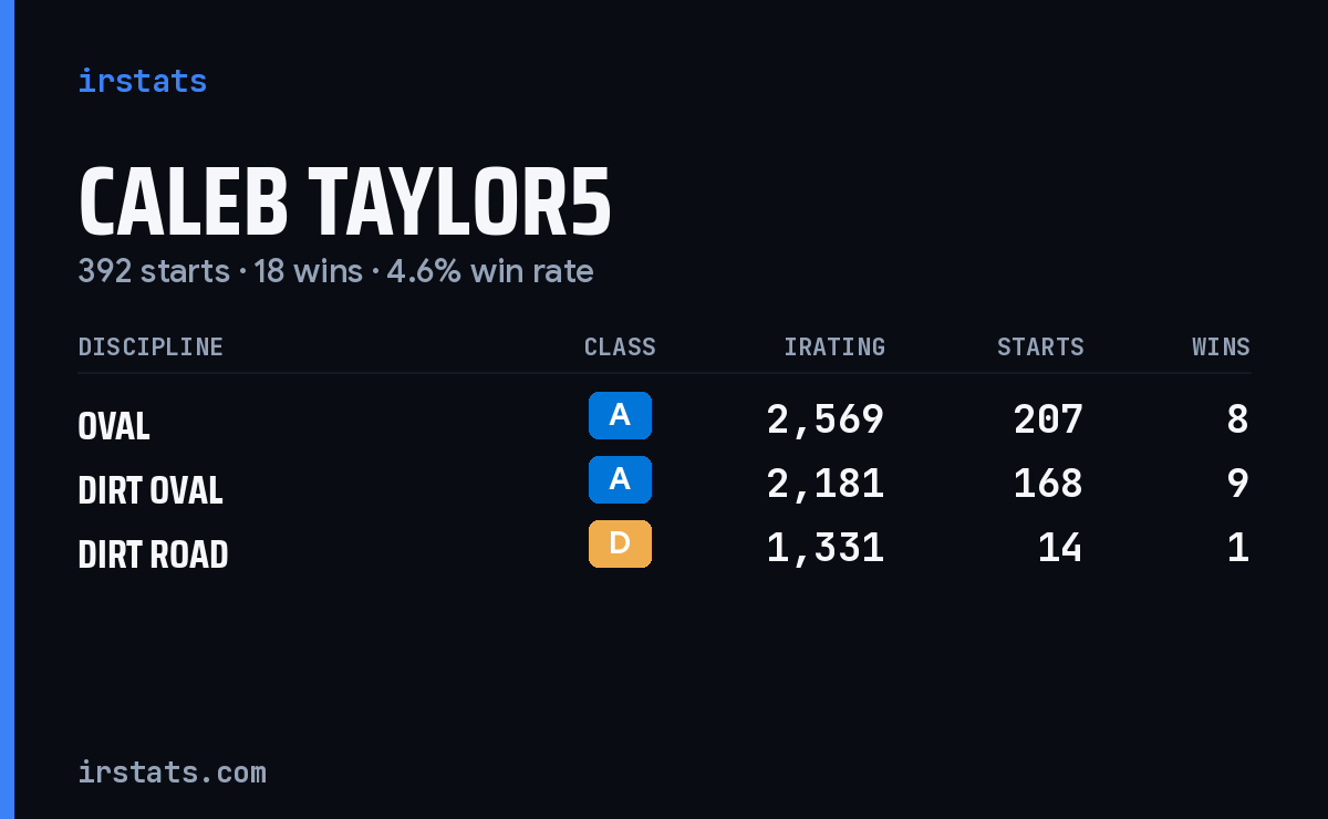 Caleb Taylor5 iRacing stats card