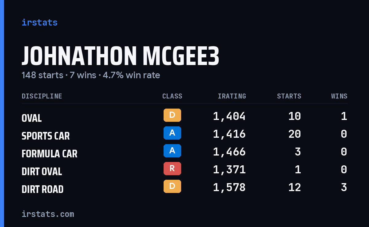 Loading... iRacing stats card