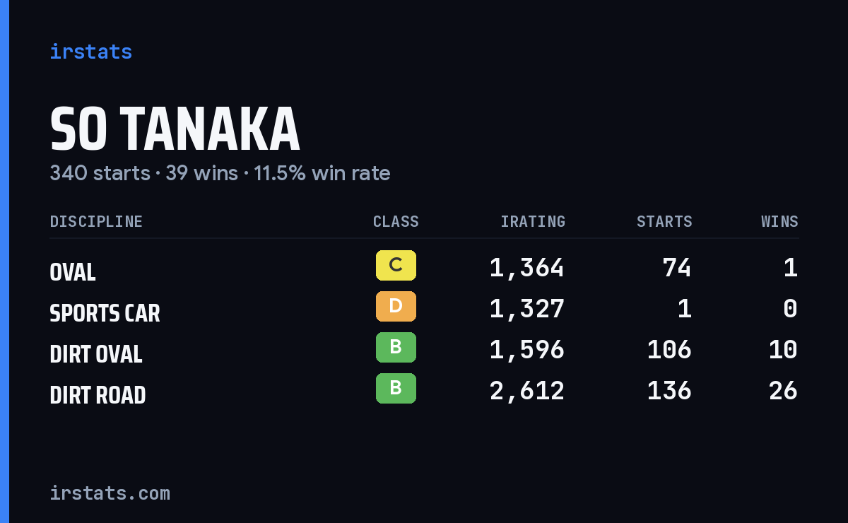 So Tanaka iRacing stats card