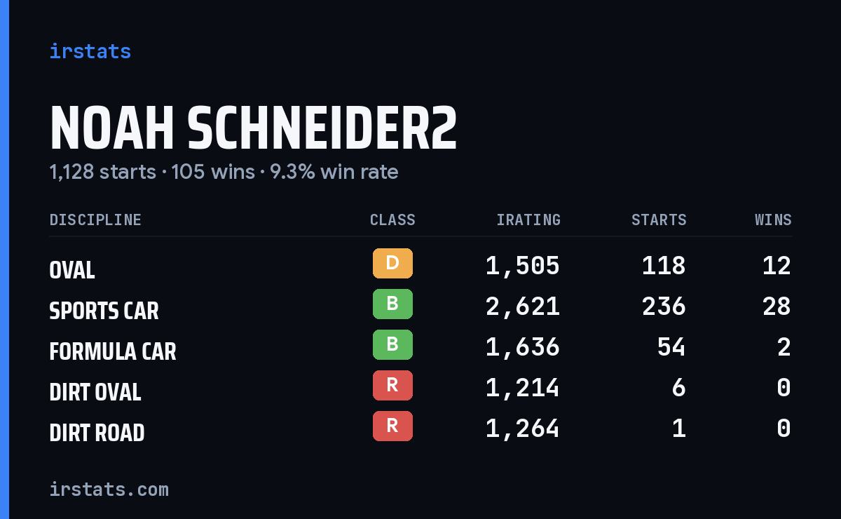 Noah Schneider2 iRacing stats card