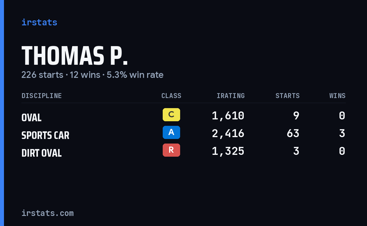 Loading... iRacing stats card