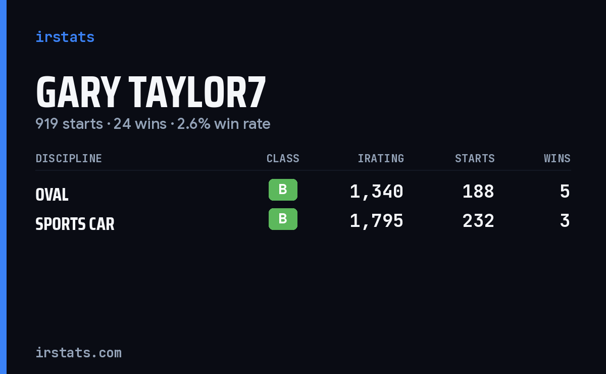 Gary Taylor7 iRacing stats card