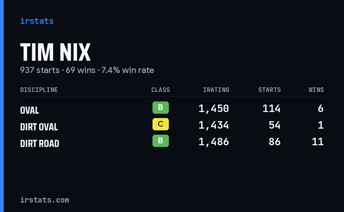 Loading... iRacing stats card
