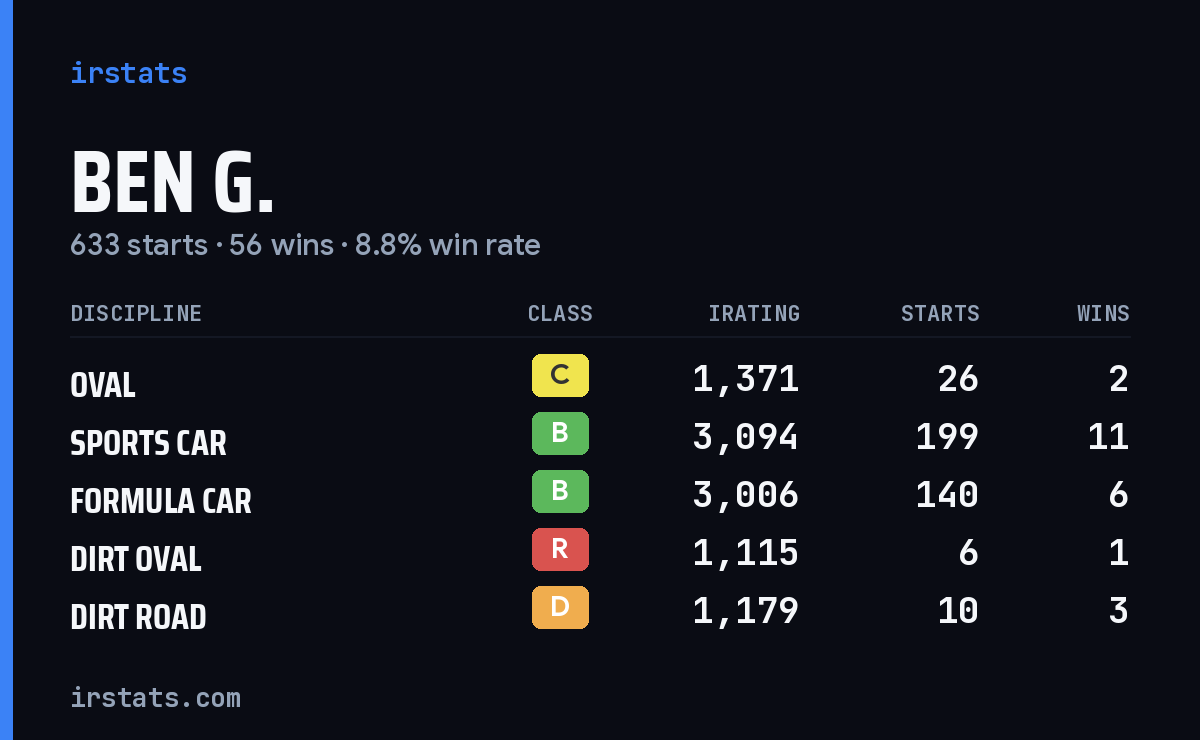 Loading... iRacing stats card