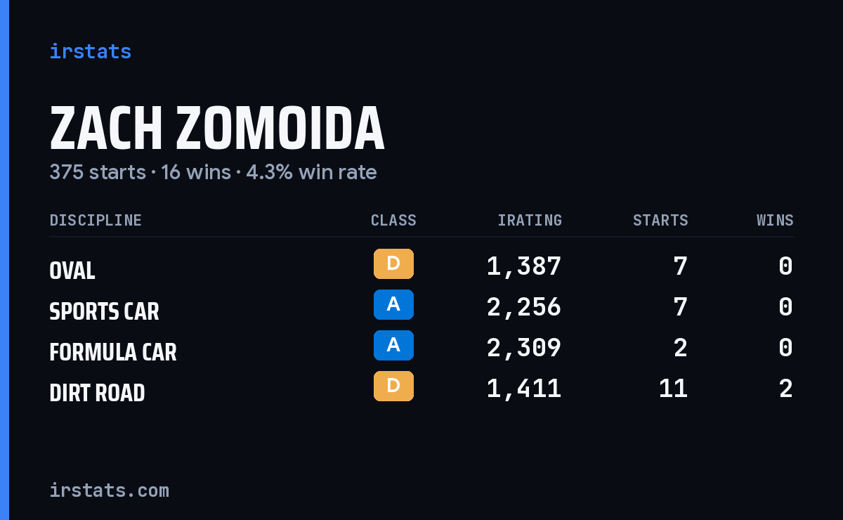 Zach Zomoida iRacing stats card