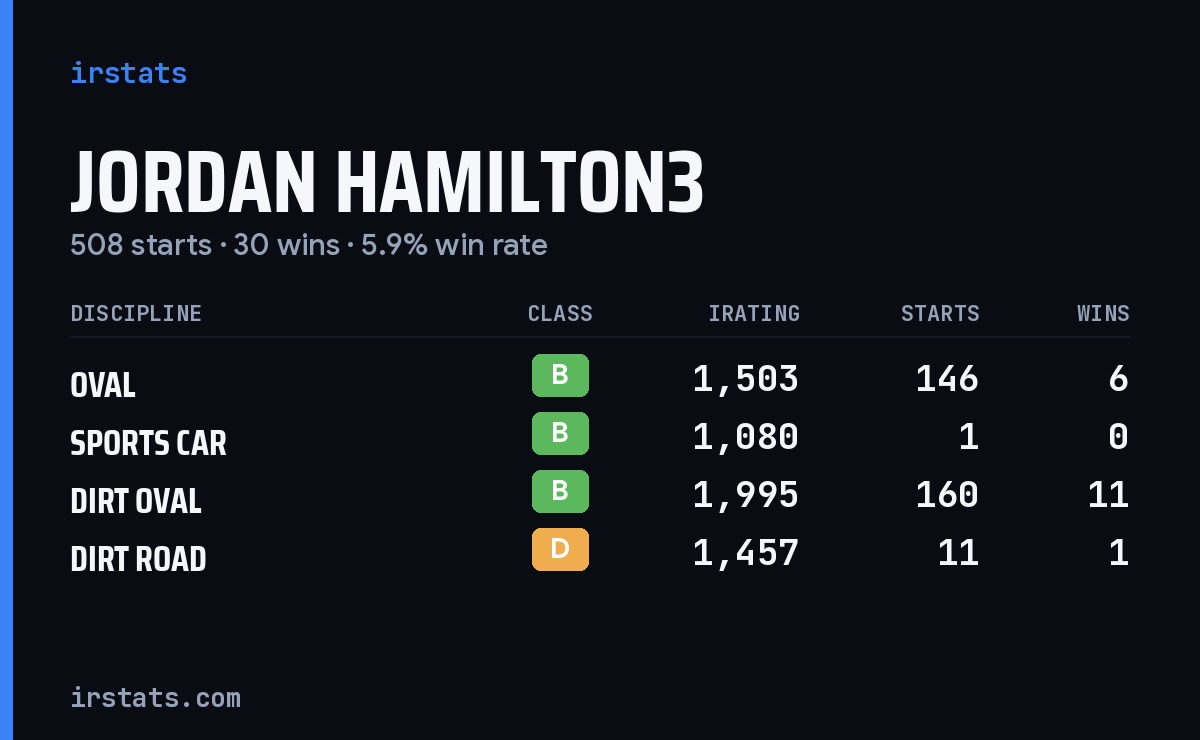 Loading... iRacing stats card