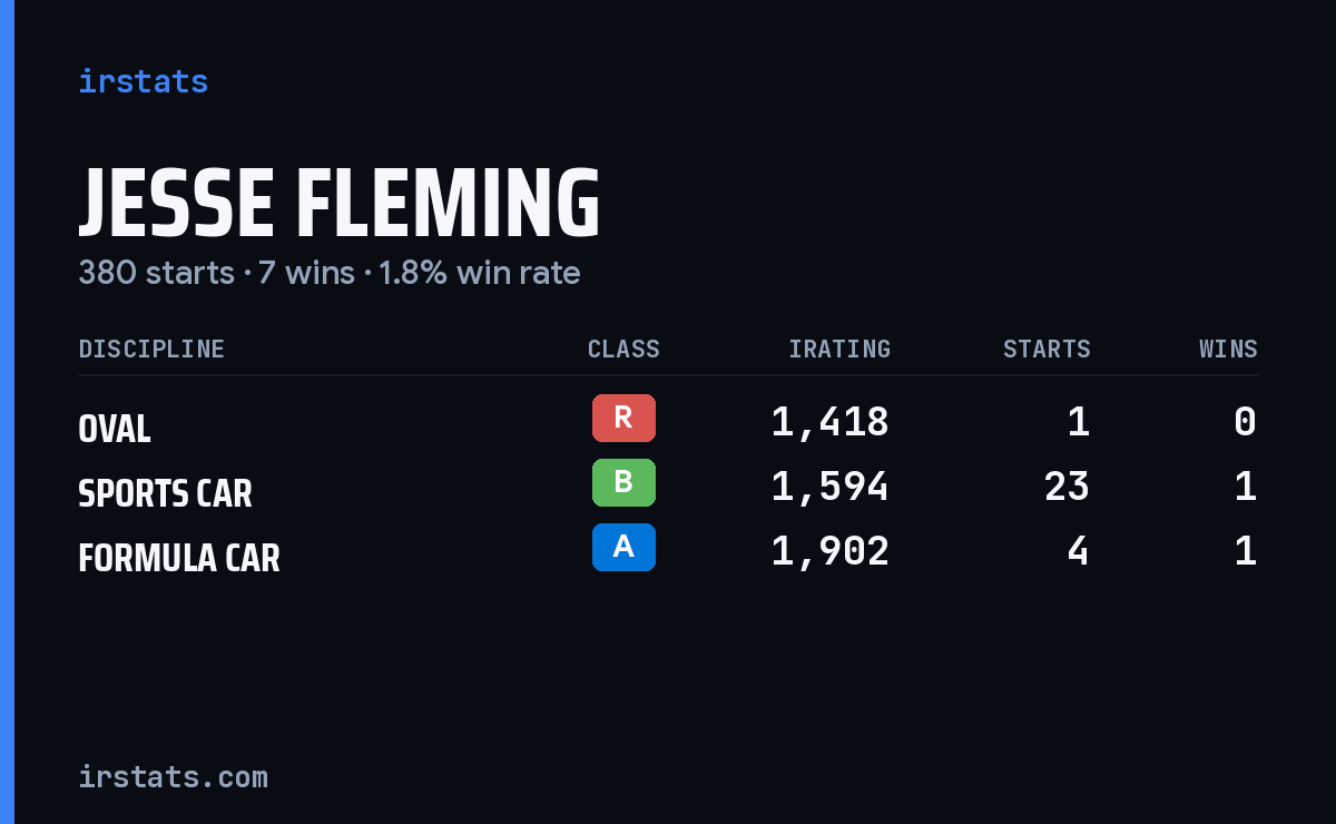 Jesse Fleming iRacing stats card