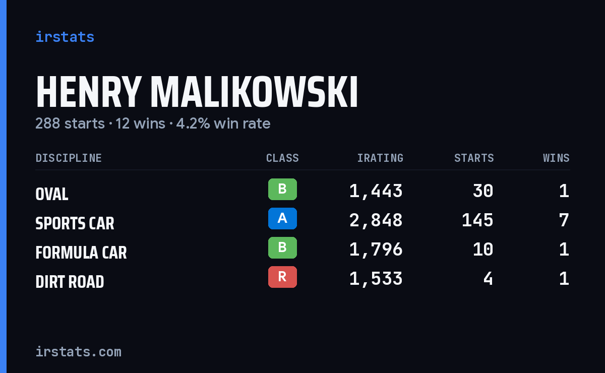 Loading... iRacing stats card