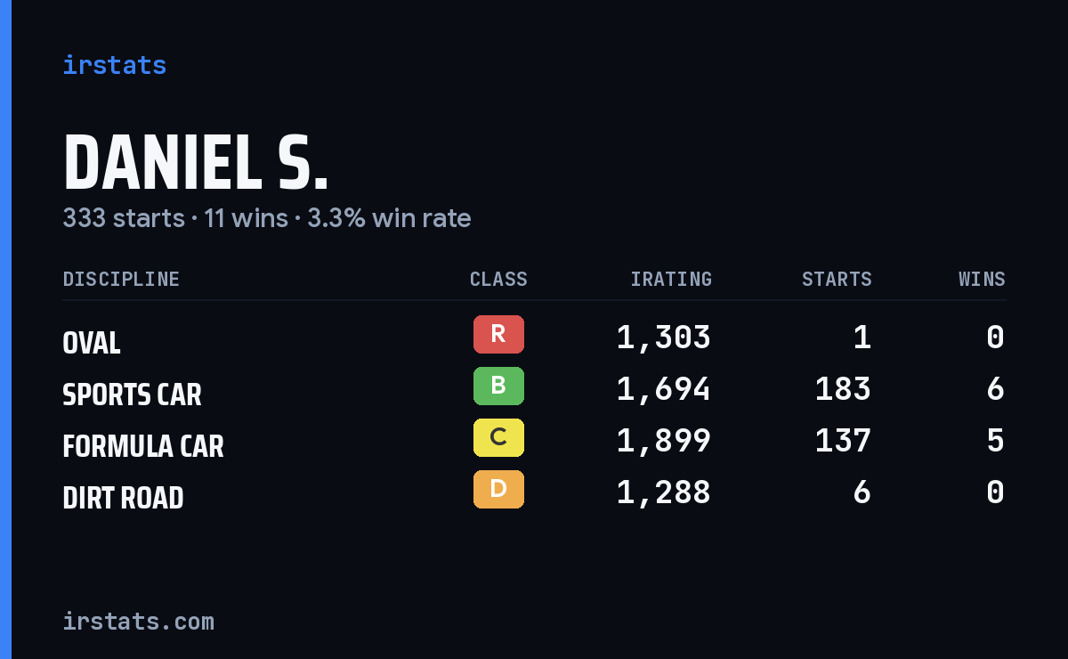 Loading... iRacing stats card
