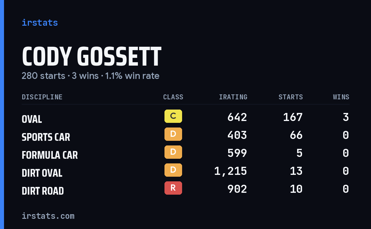 Loading... iRacing stats card
